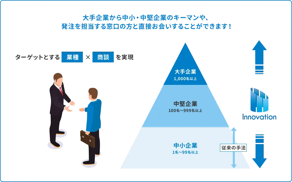 大手企業から中小・中堅企業のキーマンや、 発注を担当する窓口の方と直接お会いすることができます！